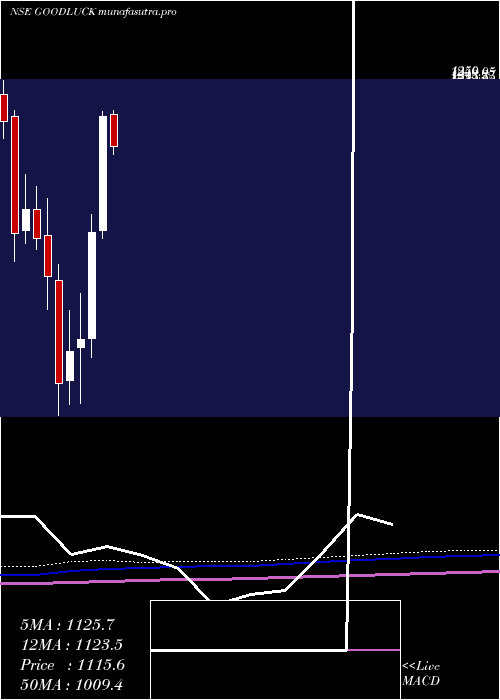 monthly chart GoodLuck