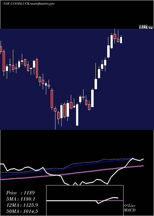 weekly chart GoodLuck