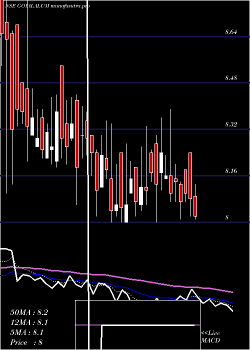 Daily chart GoyalAluminiums