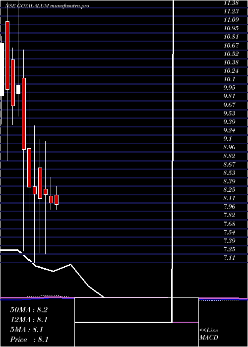 monthly chart GoyalAluminiums
