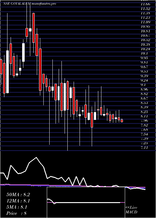 weekly chart GoyalAluminiums