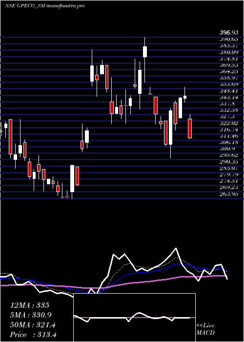 Daily chart GpEco
