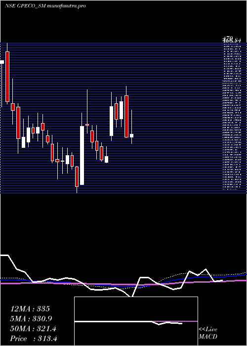 weekly chart GpEco