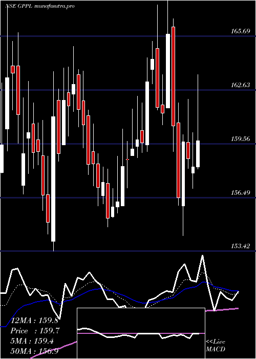  Daily chart GujaratPipavav