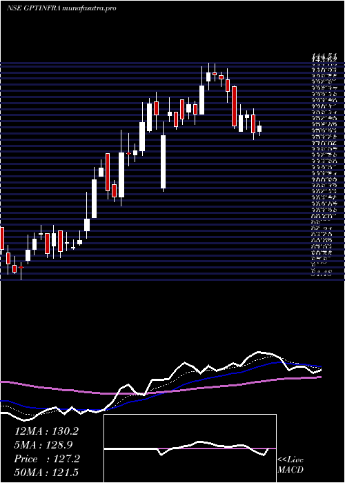 Daily chart GptInfraproject
