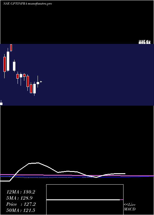 monthly chart GptInfraproject