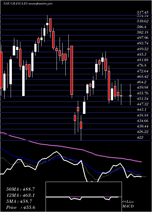 Daily chart GranulesIndia
