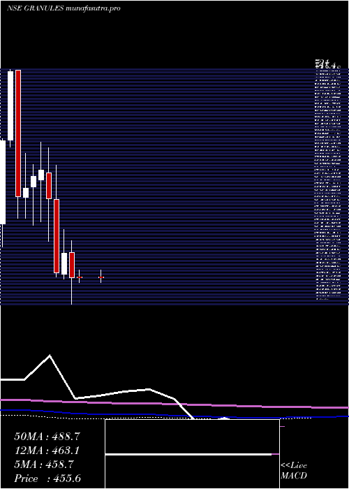 monthly chart GranulesIndia