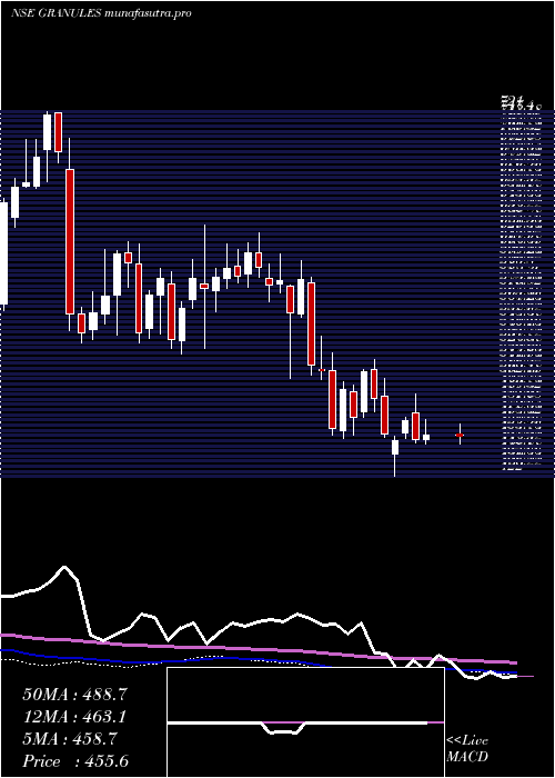 weekly chart GranulesIndia