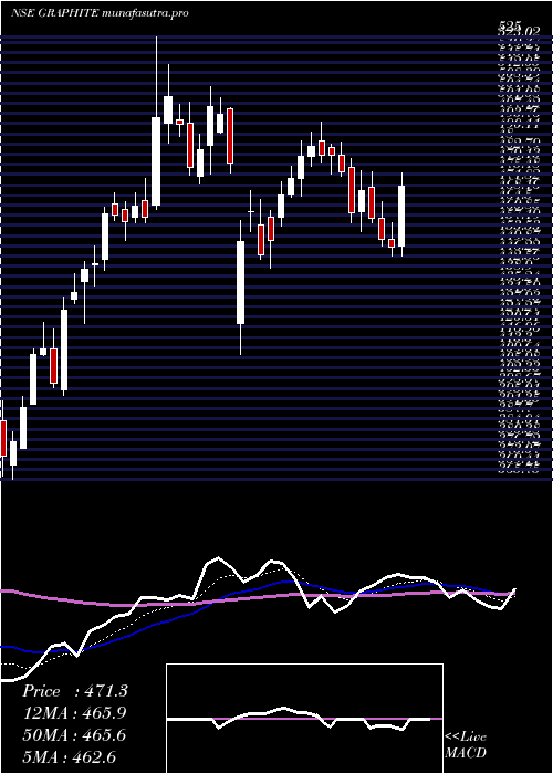 Daily chart GraphiteIndia