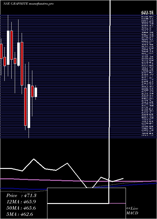 monthly chart GraphiteIndia