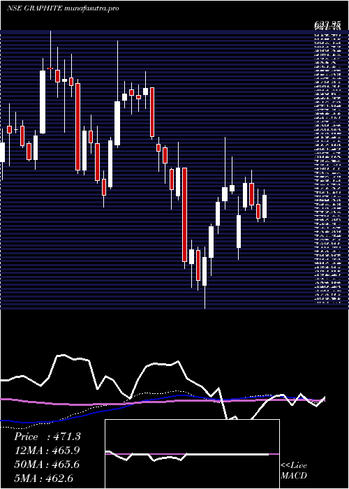 weekly chart GraphiteIndia