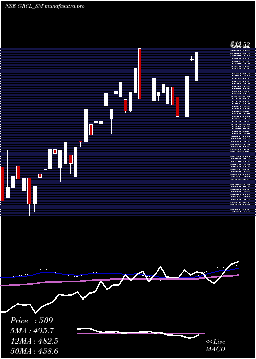 weekly chart GayatriRubb