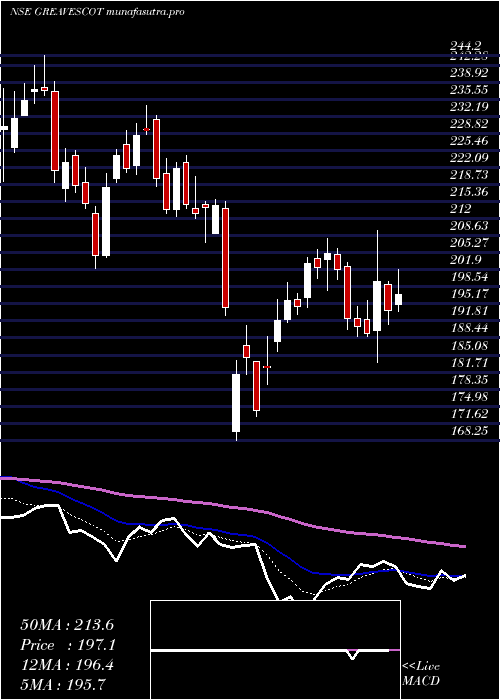Daily chart GreavesCotton