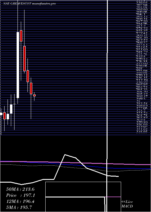 monthly chart GreavesCotton