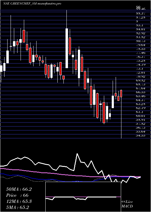 weekly chart GreenchefAppliances