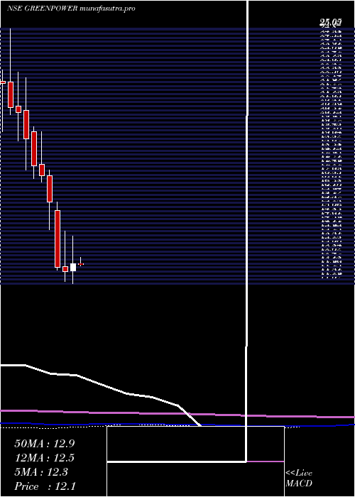 monthly chart OrientGreen
