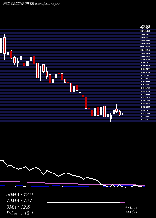 weekly chart OrientGreen