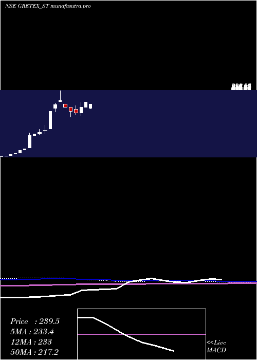 monthly chart GretexIndustries