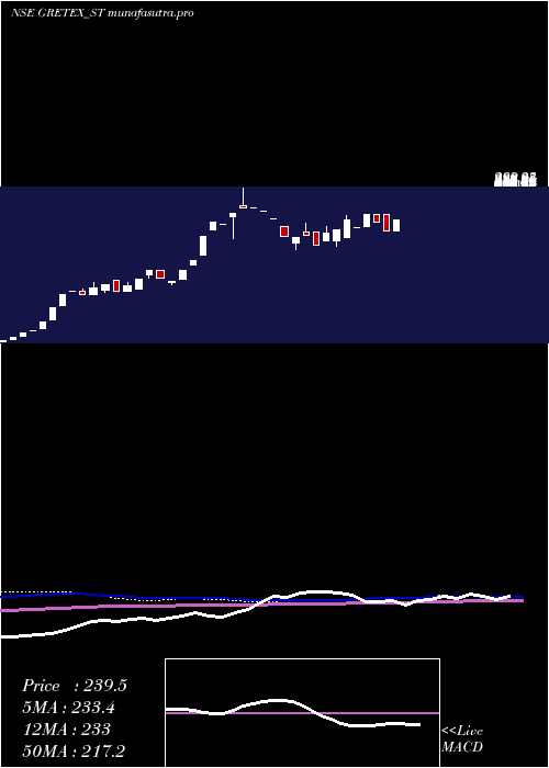 weekly chart GretexIndustries