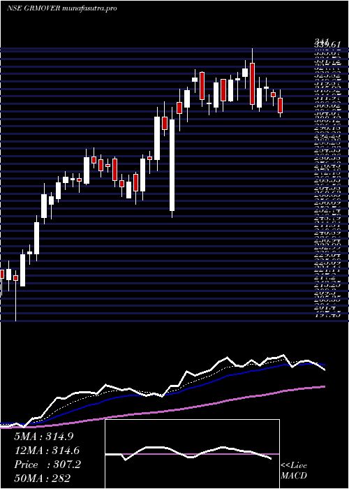 Daily chart GrmOverseas