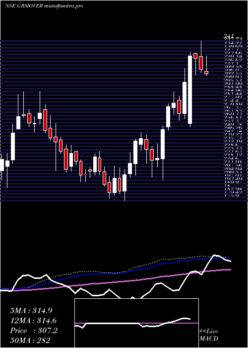 weekly chart GrmOverseas