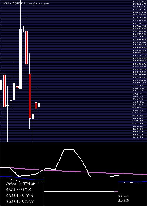 monthly chart GrobTea