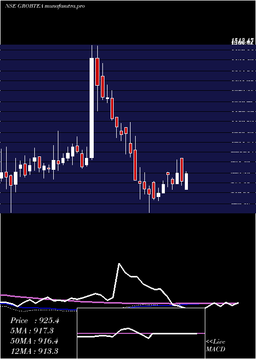 weekly chart GrobTea