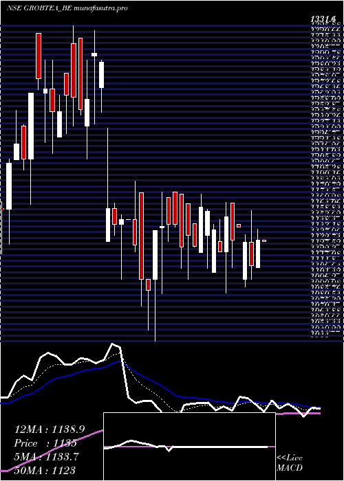  Daily chart GrobTea