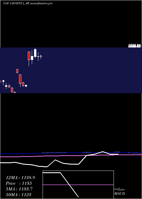  monthly chart GrobTea