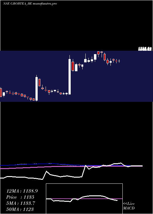  weekly chart GrobTea