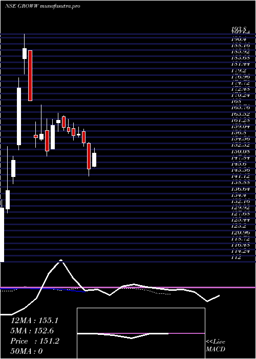  Daily chart BillionbrainsGarage