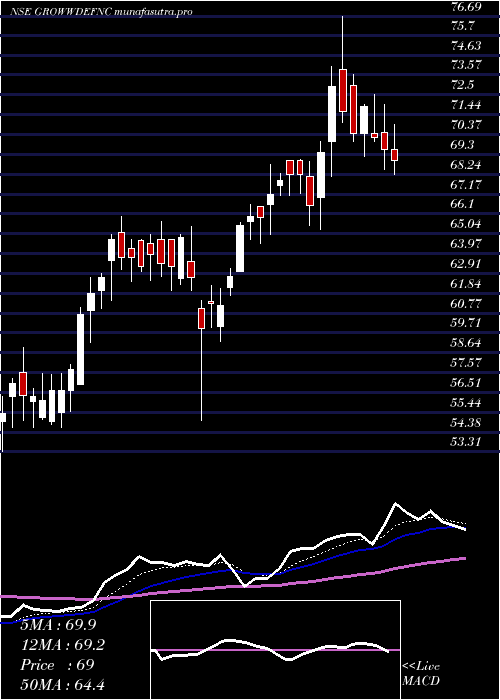 Daily chart GrowwamcGrowwdefnc