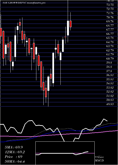 weekly chart GrowwamcGrowwdefnc