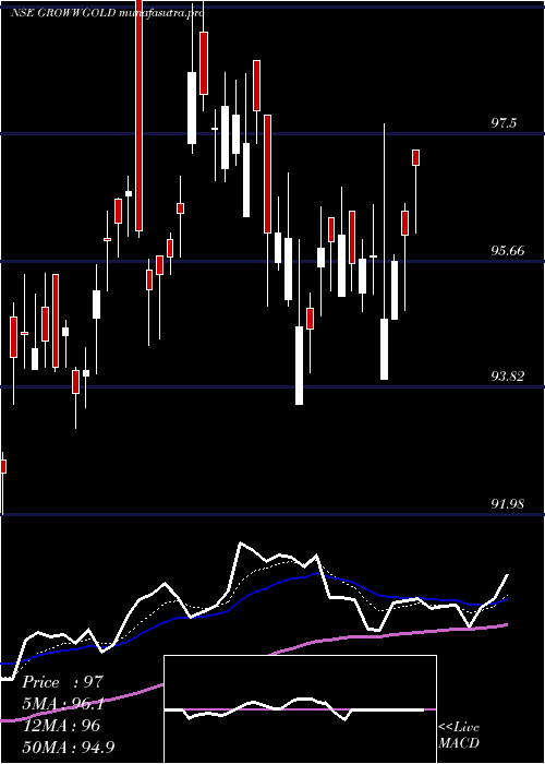 Daily chart GrowwamcGrowwgold