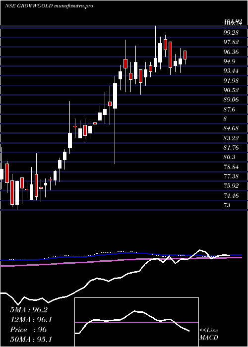 weekly chart GrowwamcGrowwgold