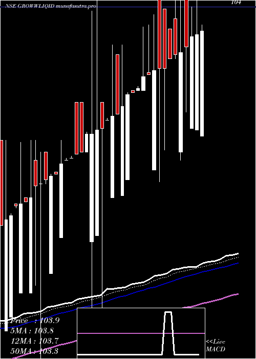 Daily chart GrowwamcGrowwliqid