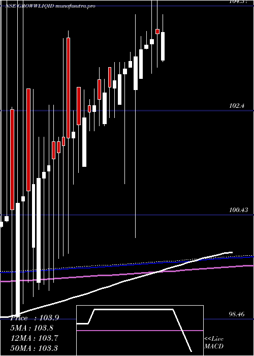 weekly chart GrowwamcGrowwliqid