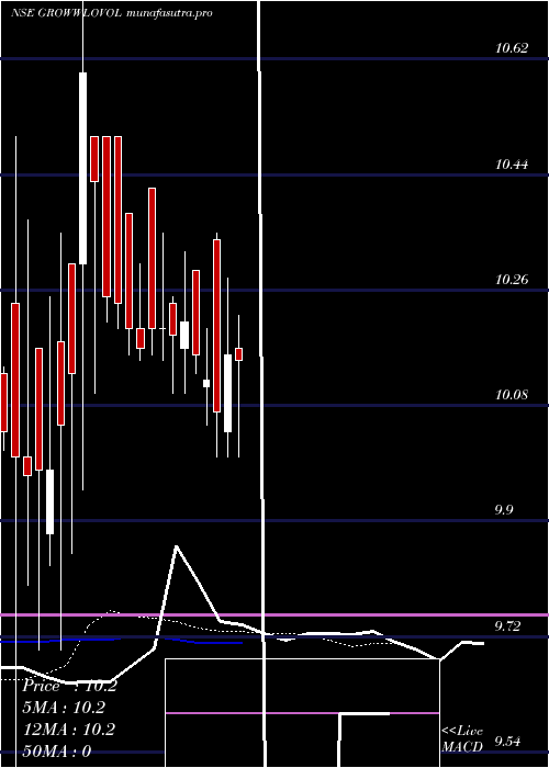 Daily chart GrowwamcGrowwlovol