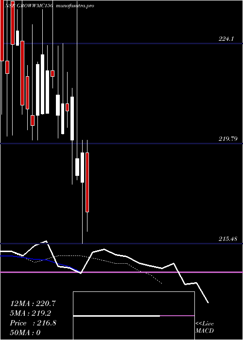 Daily chart GrowwamcGrowwmc150