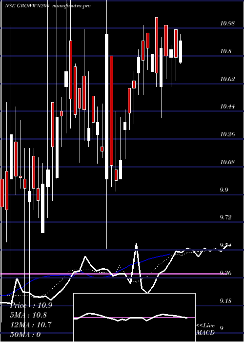 Daily chart GrowwamcGrowwn200
