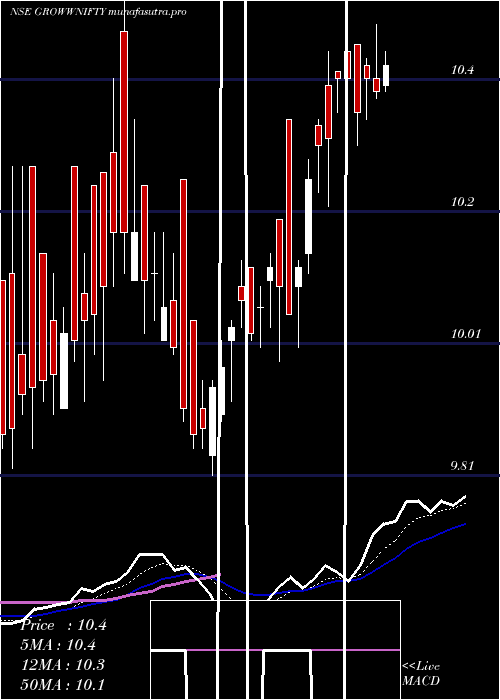 Daily chart GrowwamcGrowwnifty