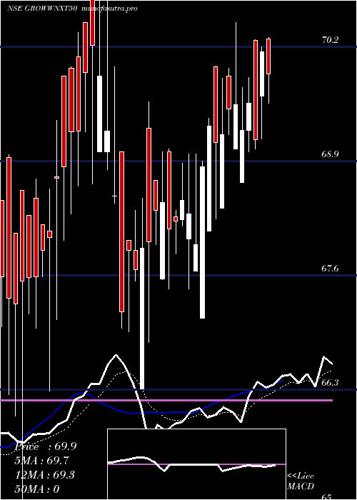 Daily chart GrowwamcGrowwnxt50