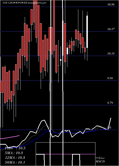 Daily chart GrowwamcGrowwpower