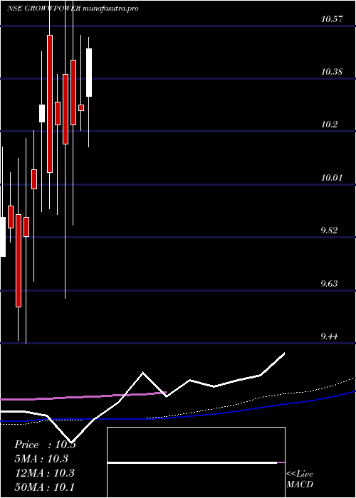 weekly chart GrowwamcGrowwpower