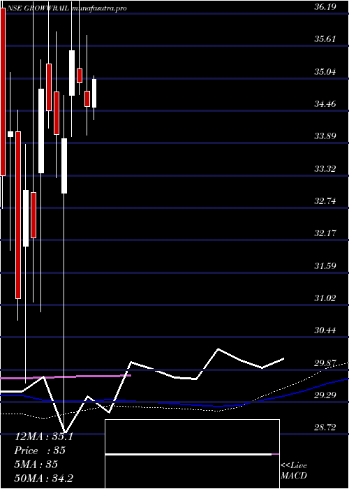 weekly chart GrowwamcGrowwrail