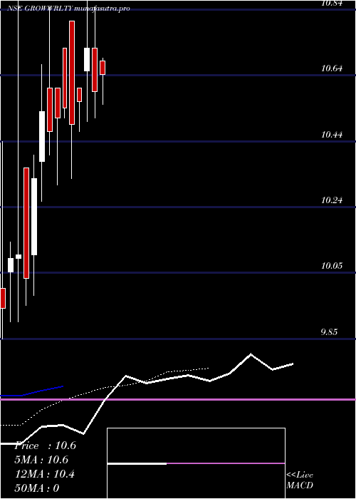 Daily chart GrowwamcGrowwrlty