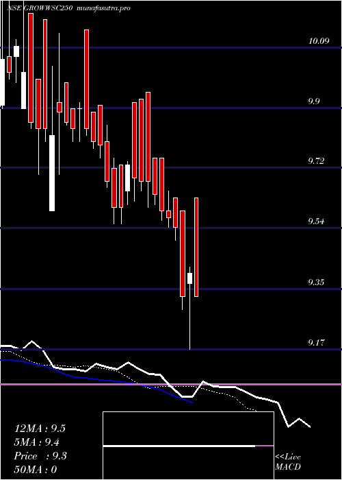  Daily chart GrowwamcGrowwsc250