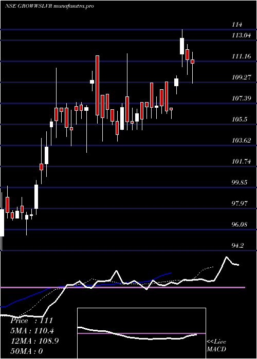 Daily chart GrowwamcGrowwslvr