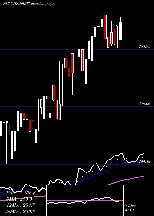 Daily chart IcicipramcIcici10gs